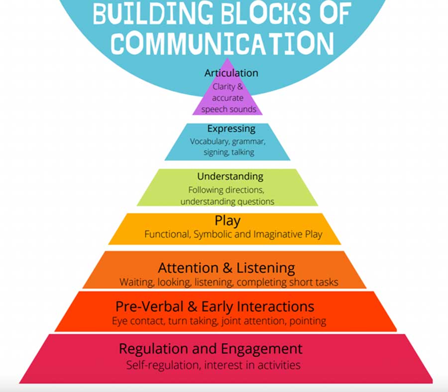 speech therapy pyramid